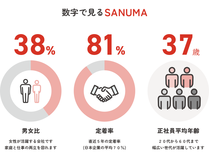 数字で見るSANUMA 男女比38% 定着率18% 正社員平均年齢37歳