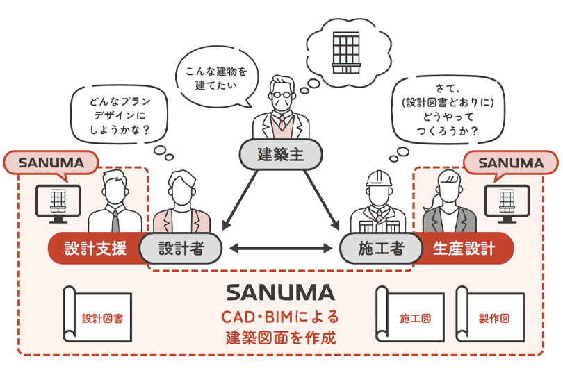 設計者と施工者をそれぞれ支援